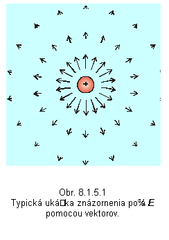 Textové pole:
Obr. 8.1.5.1
Typická ukážka znázornenia poľa E pomocou vektorov.