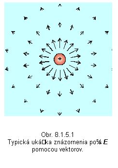 Textové pole:
Obr. 8.1.5.1
Typická ukážka znázornenia poľa E pomocou vektorov.